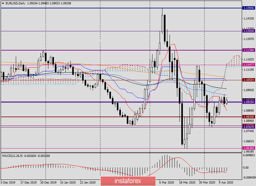 Анализ и прогноз по EUR/USD на 14 апреля 2020 года