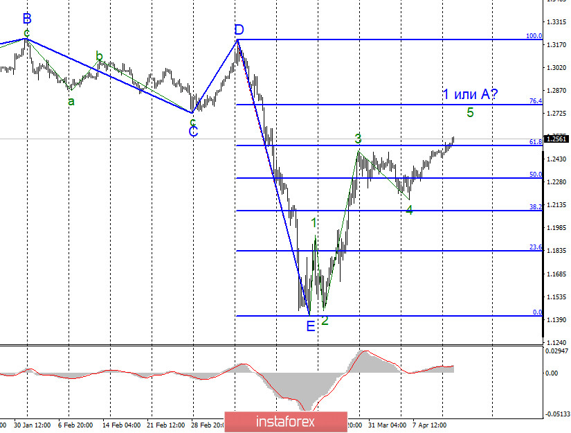 Анализ EUR/USD и GBP/USD за 14 апреля. Эммануэль Макрон продлевает карантин, Дональд Трамп намеревается его снять 