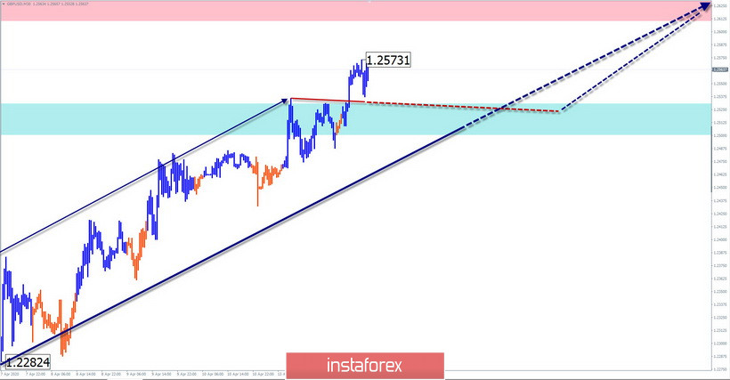 Vereinfachte Wellenanalyse für den 14. April 2020. GBP/USD, USD/JPY