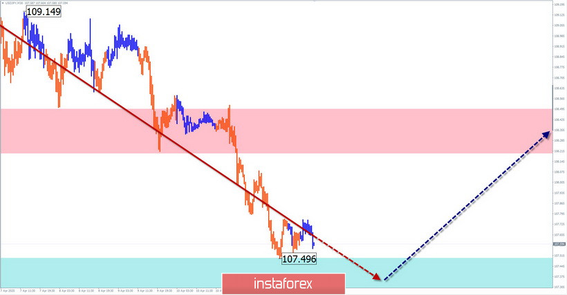 Vereinfachte Wellenanalyse für den 14. April 2020. GBP/USD, USD/JPY