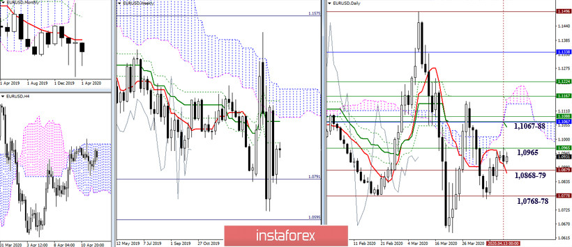 EUR/USD и GBP/USD 14 апреля – рекомендации технического анализа