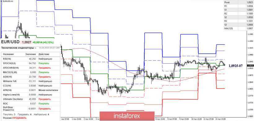 EUR/USD и GBP/USD 14 апреля – рекомендации технического анализа