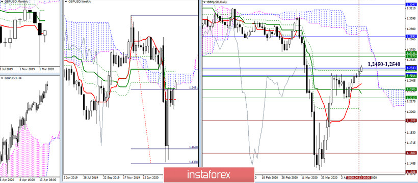 EUR/USD и GBP/USD 14 апреля – рекомендации технического анализа