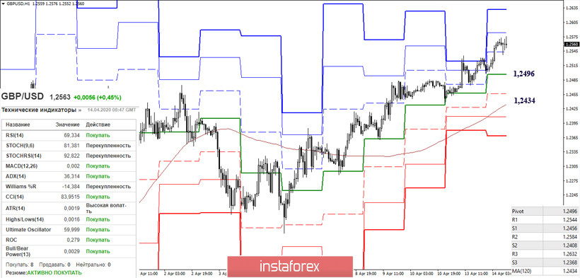 EUR/USD и GBP/USD 14 апреля – рекомендации технического анализа