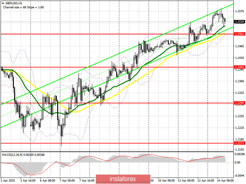 GBP/USD: план на американскую сессию 14 апреля. Желающих покупать фунт на текущих максимумах становится все меньше. Медведи рассчитывают на возврат под уровень 1.2501