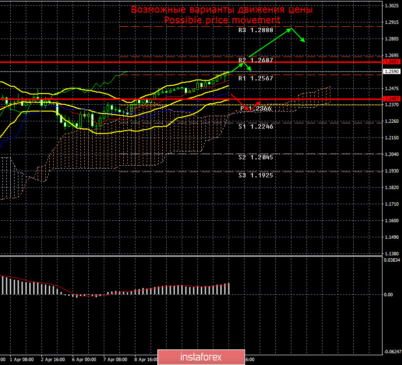 EUR/USD и GBP/USD. Итоги 14 апреля. Дональд Трамп собирается поставить под удар здоровье нации и снять карантин ради победы на президентских выборах в ноябре