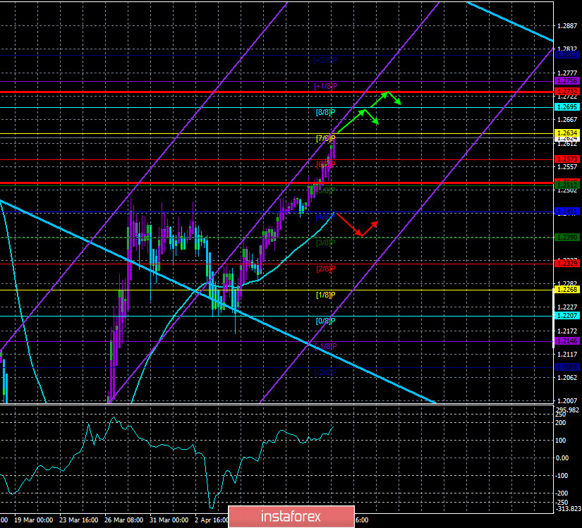 Обзор пары GBP/USD. 15 апреля. Дональд Трамп: участники ОПЕК+ могут сократить добычу нефти на 20 миллионов баррелей в сутки. Великобритания теряет по 3 миллиарда долларов в день