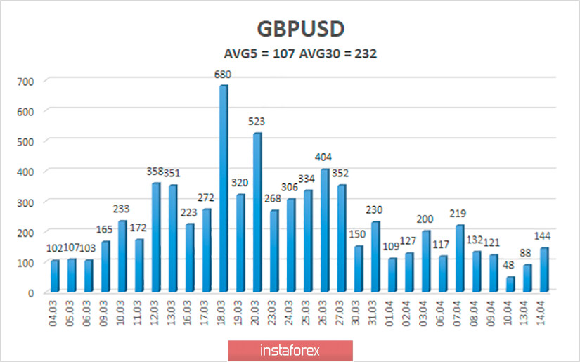 Обзор пары GBP/USD. 15 апреля. Дональд Трамп: участники ОПЕК+ могут сократить добычу нефти на 20 миллионов баррелей в сутки. Великобритания теряет по 3 миллиарда долларов в день