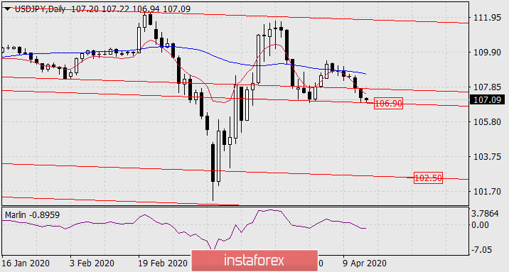  Prognoza dla USD/JPY na 15 kwietnia 2020 roku