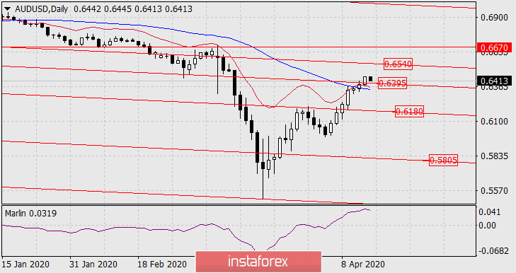  Prognoza dla AUD/USD na 15 kwietnia 2020 roku