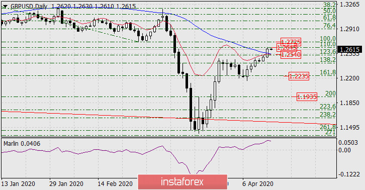  Prognoza dla GBP/USD na 15 kwietnia 2020 roku