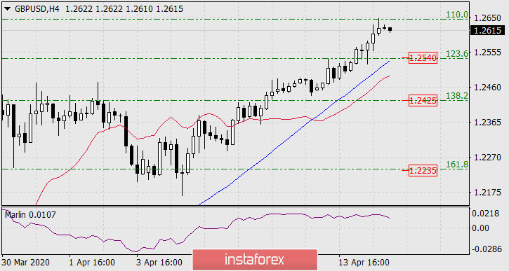  Prognoza dla GBP/USD na 15 kwietnia 2020 roku