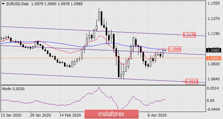  Prognoza dla EUR/USD na 15 kwietnia 2020 roku