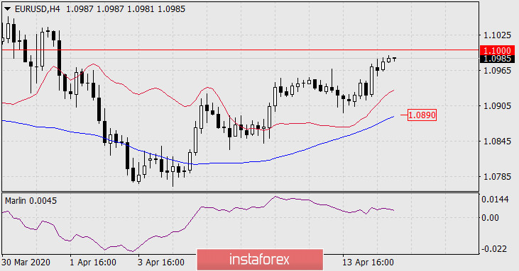  Prognoza dla EUR/USD na 15 kwietnia 2020 roku