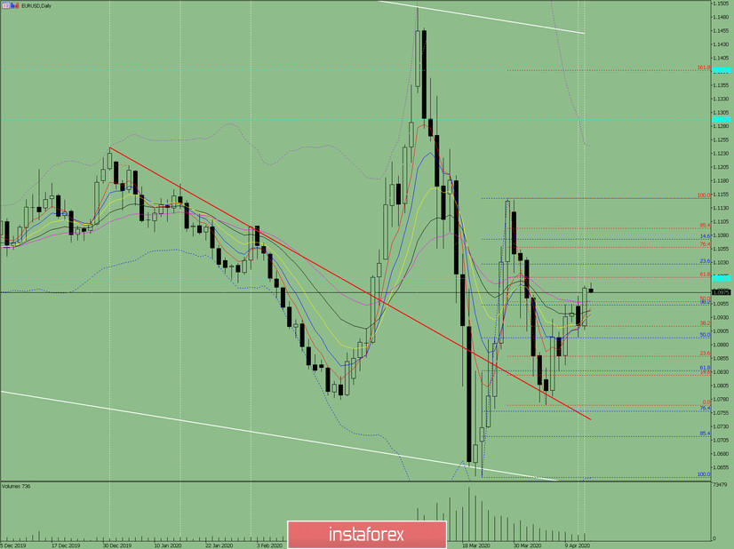 Indikatoranalyse. EUR/USD – Tagesübersicht für 14. April 2020 