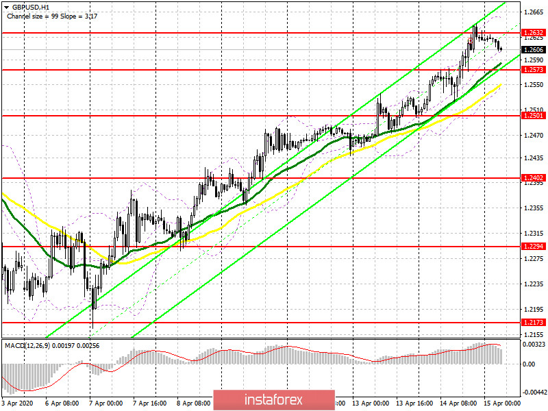 GBP/USD: план на европейскую сессию 15 апреля. У покупателей фунта могут появиться проблемы. Быкам необходим возврат сопротивления 1.2632