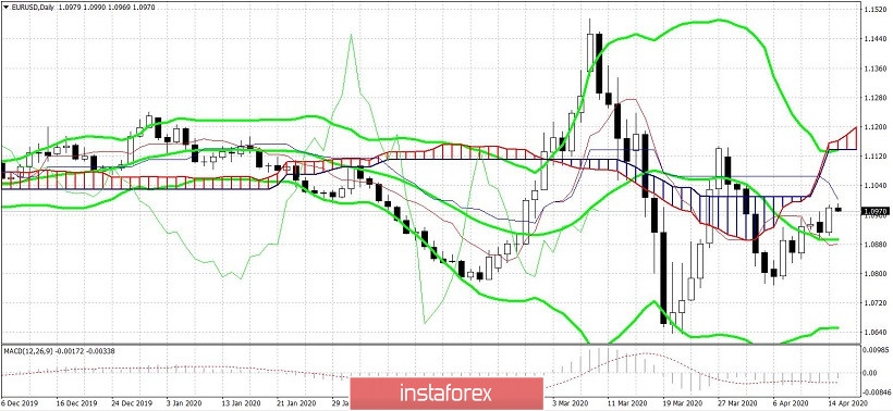  EUR/USD. Apetyt na ryzyko obudził się, ale byki pary muszą pokonać 1,1010