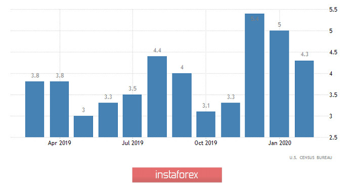 Горящий прогноз по EUR/USD на 15.04.2020 и торговая рекомендация