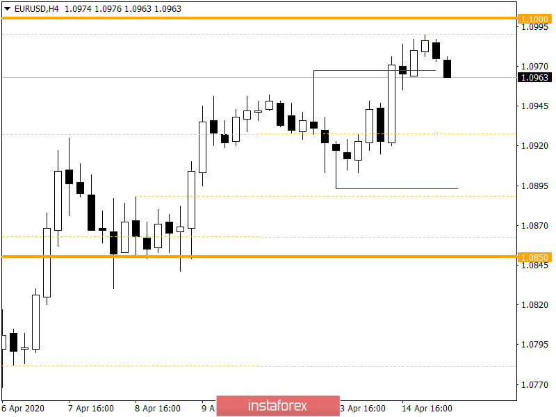 Горящий прогноз по EUR/USD на 15.04.2020 и торговая рекомендация