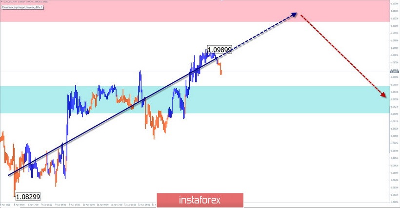 Vereinfachte Wellenanalyse für den 15. April 2020. EUR/USD, AUD/USD, GBP/JPY