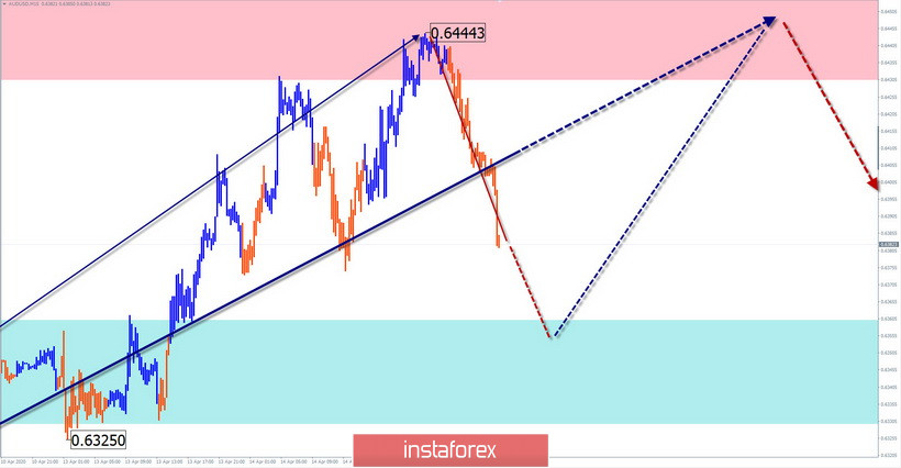 Vereinfachte Wellenanalyse für den 15. April 2020. EUR/USD, AUD/USD, GBP/JPY