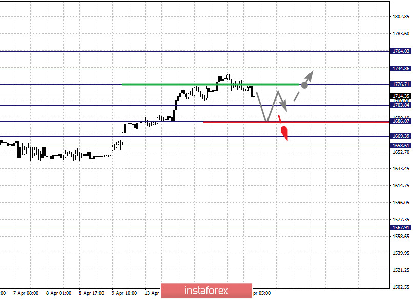 Фрактальный анализ по инструментам Gold, Silver, Cl на 15 апреля