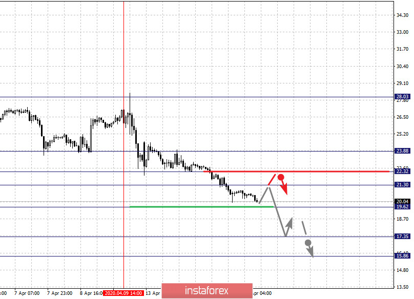 Фрактальный анализ по инструментам Gold, Silver, Cl на 15 апреля