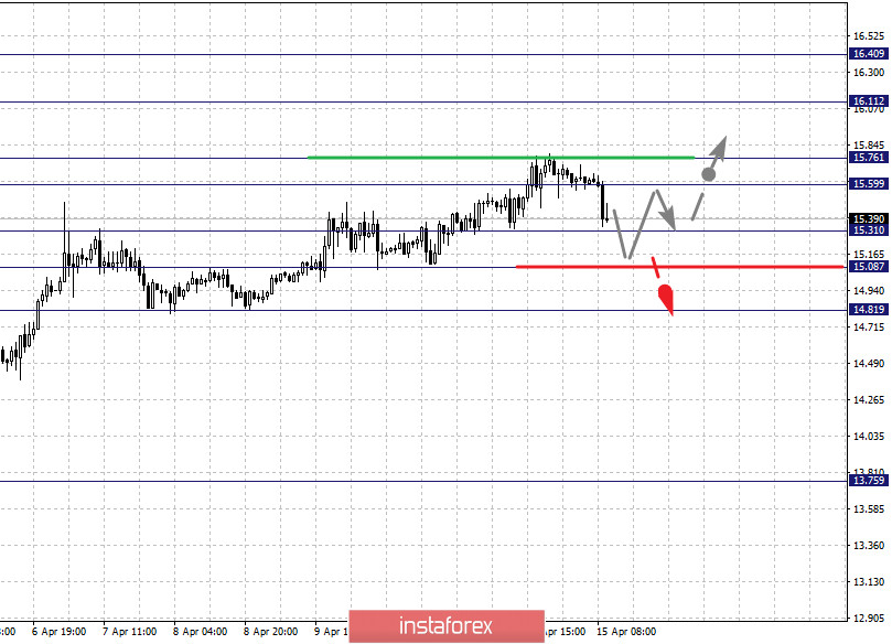 Die Fraktalanalyse von Gold, Silber und Cl für den 15. April 