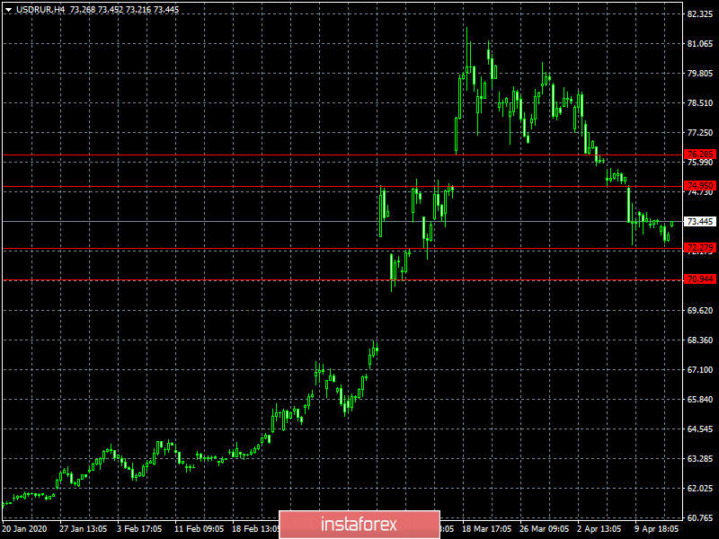 Похороненные надежды (обзор EUR/USD, GBP/USD и USD/RUB от 15.04.2020)