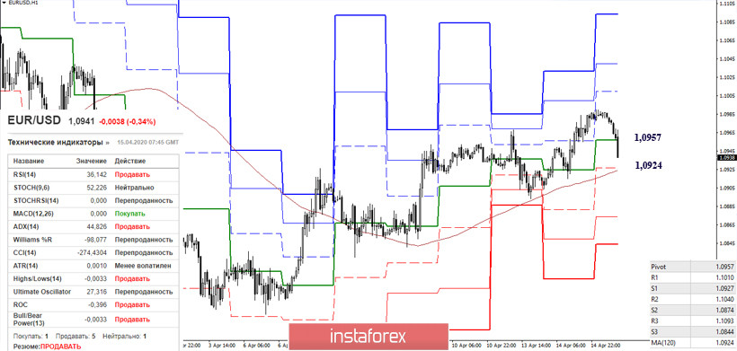 EUR/USD и GBP/USD 15 апреля – рекомендации технического анализа