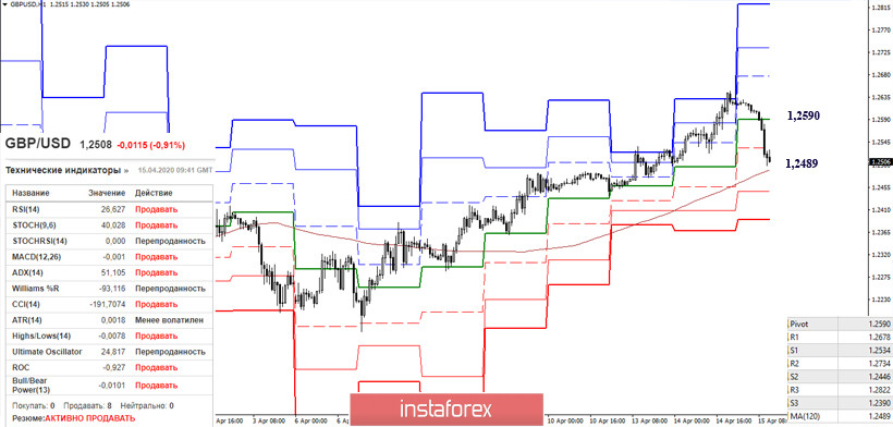 EUR/USD и GBP/USD 15 апреля – рекомендации технического анализа