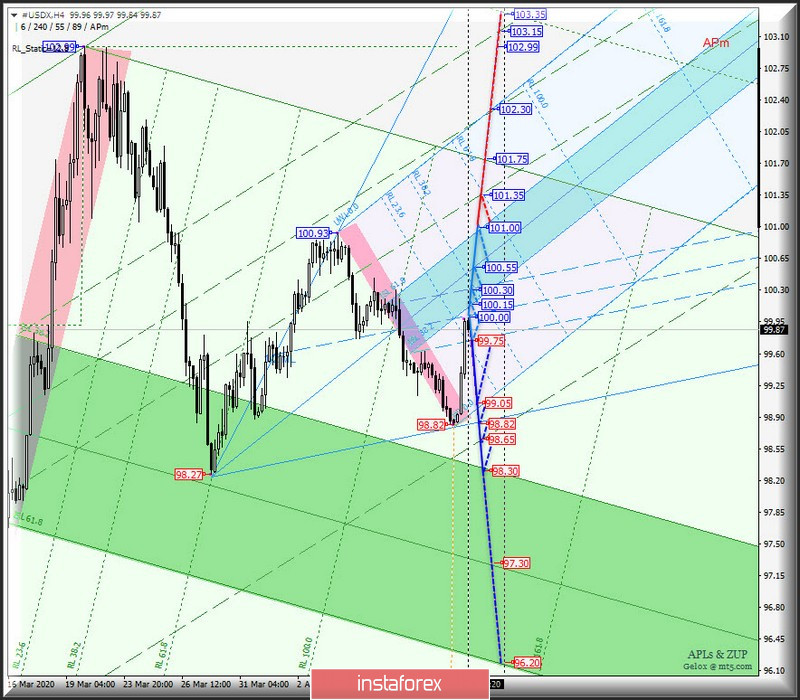 #USDX vs EUR/USD vs GBP/USD vs USD/JPY - h4. Комплексный анализ вариантов движения с 16 апреля 2020 г. Анализ APLs &amp; ZUP