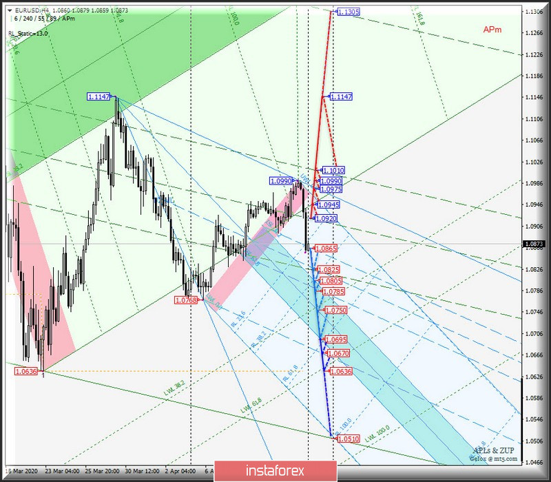 #USDX vs EUR/USD vs GBP/USD vs USD/JPY - h4. Комплексный анализ вариантов движения с 16 апреля 2020 г. Анализ APLs &amp; ZUP