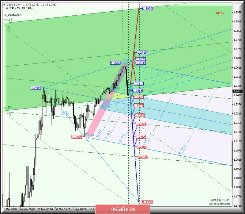 #USDX vs EUR/USD vs GBP/USD vs USD/JPY - h4. Комплексный анализ вариантов движения с 16 апреля 2020 г. Анализ APLs &amp; ZUP