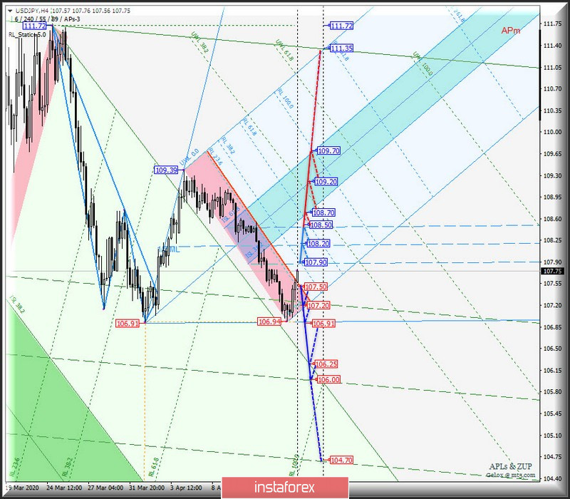 #USDX vs EUR/USD vs GBP/USD vs USD/JPY - h4. Комплексный анализ вариантов движения с 16 апреля 2020 г. Анализ APLs &amp; ZUP