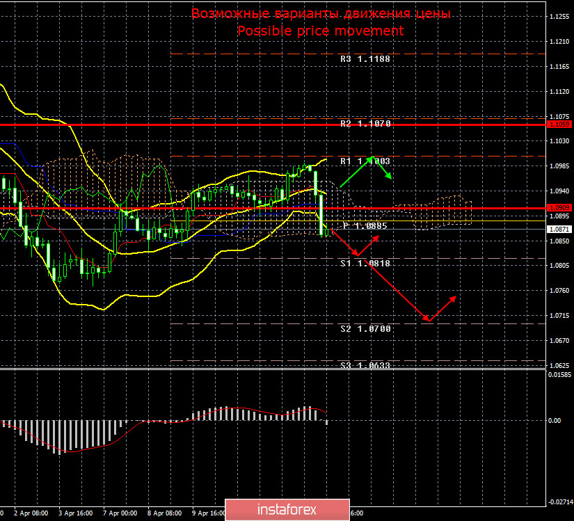 EUR/USD и GBP/USD. Итоги 15 апреля. Дональд Трамп прекращает финансирование ВОЗ. Показатели промышленного производства и розничных продаж рухнули в США