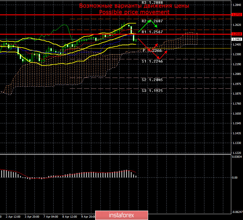 EUR/USD и GBP/USD. Итоги 15 апреля. Дональд Трамп прекращает финансирование ВОЗ. Показатели промышленного производства и розничных продаж рухнули в США