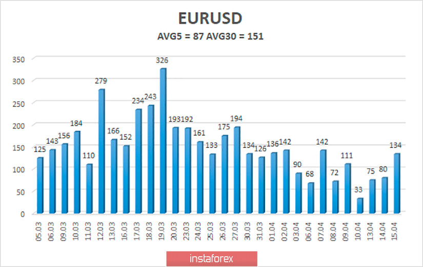 Обзор пары EUR/USD. 16 апреля. Глава Еврокомиссии Урсула фон дер Ляйен: убытки от эпидемии вируса COVID-2019 для еврозоны составляют 3 триллиона евро