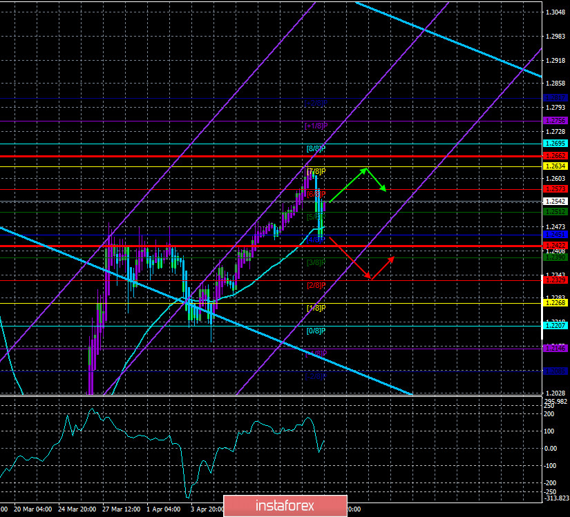 Обзор пары GBP/USD. 16 апреля. «Великий кризис». МВФ прогнозирует самый провальный за последние 90 лет год. Мировая экономика потеряет 9 триллионов долларов