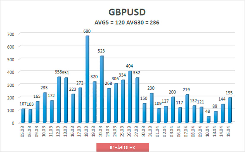 Обзор пары GBP/USD. 16 апреля. «Великий кризис». МВФ прогнозирует самый провальный за последние 90 лет год. Мировая экономика потеряет 9 триллионов долларов