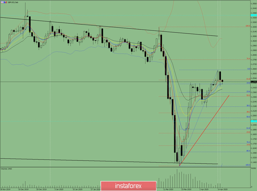 Индикаторный анализ. Дневной обзор на 16 апреля 2020 по валютной паре GBP/USD