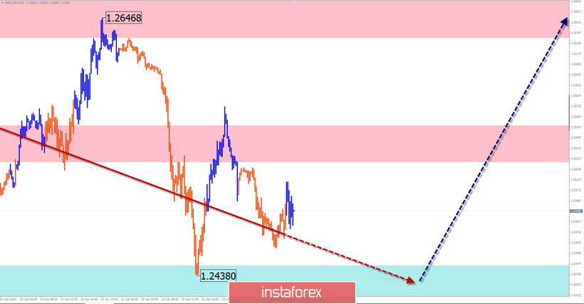 Vereinfachte Wellenanalyse für den 16. April 2020. GBP/USD, USD/JPY, USD/CHF