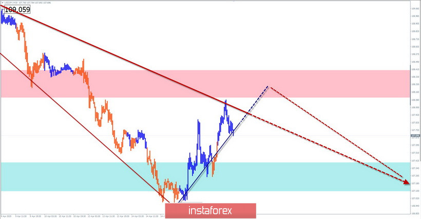 Vereinfachte Wellenanalyse für den 16. April 2020. GBP/USD, USD/JPY, USD/CHF