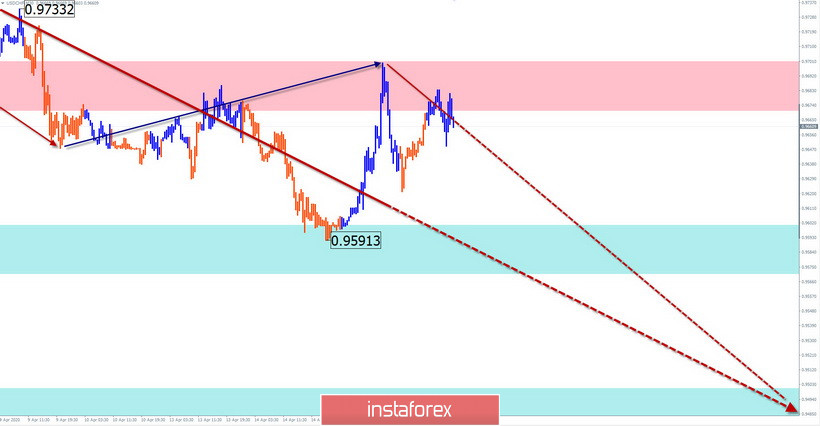 Vereinfachte Wellenanalyse für den 16. April 2020. GBP/USD, USD/JPY, USD/CHF