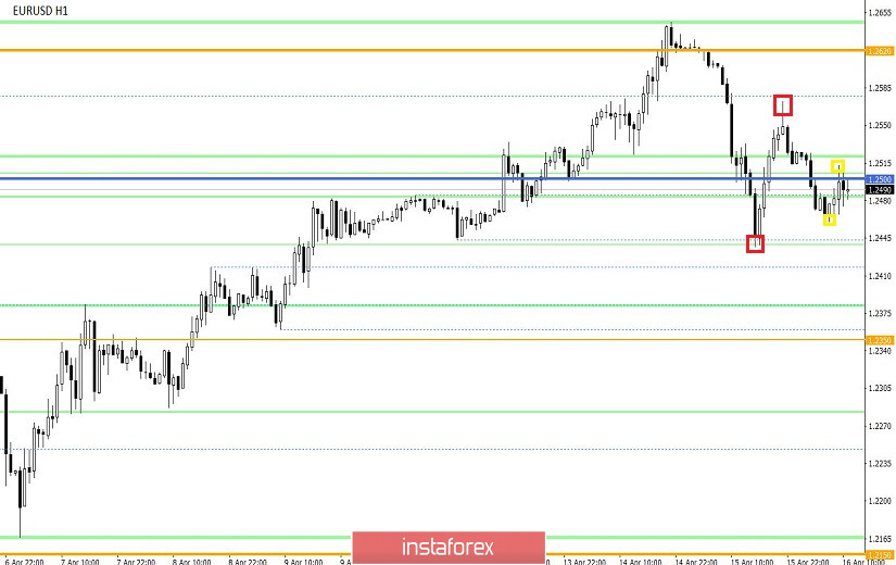 Торговые рекомендации по валютной паре GBPUSD – расстановка торговых ордеров (16 апреля)