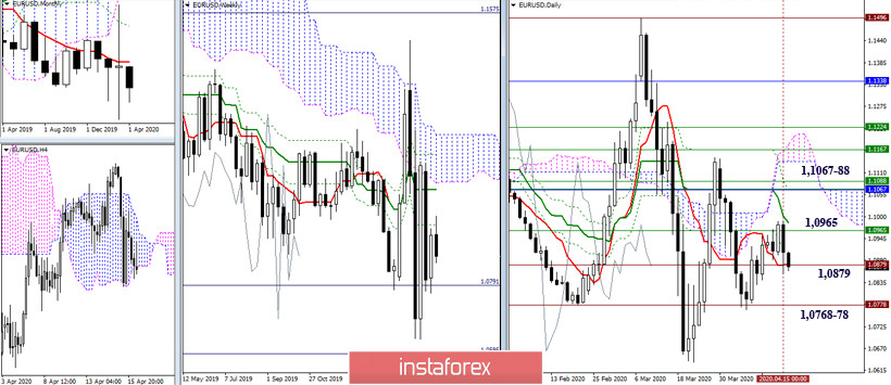 EUR/USD и GBP/USD 16 апреля – рекомендации технического анализа