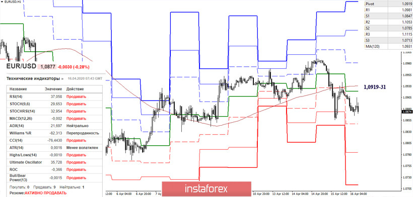 EUR/USD и GBP/USD 16 апреля – рекомендации технического анализа