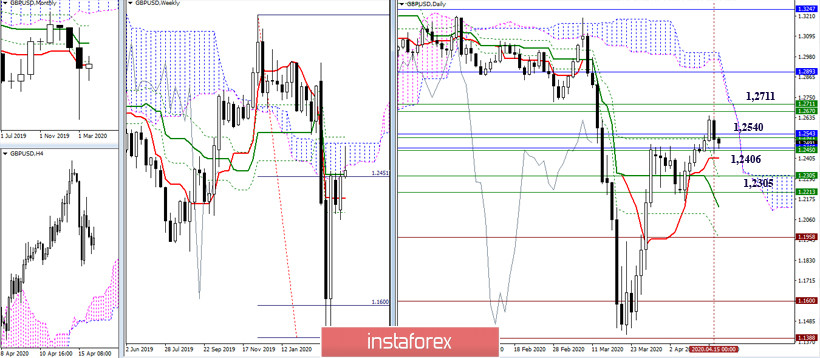 EUR/USD и GBP/USD 16 апреля – рекомендации технического анализа