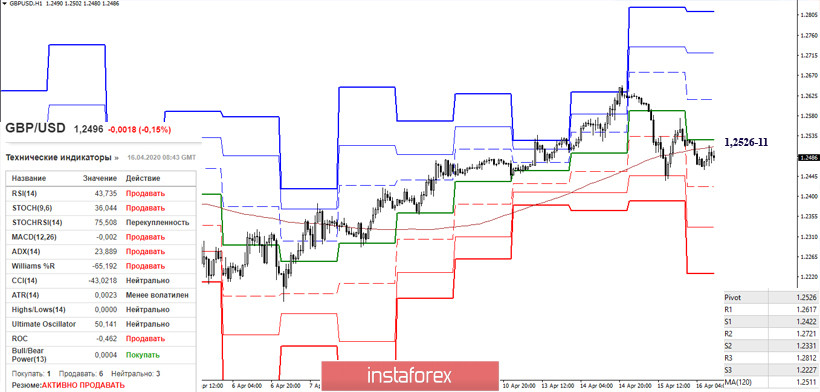 EUR/USD и GBP/USD 16 апреля – рекомендации технического анализа