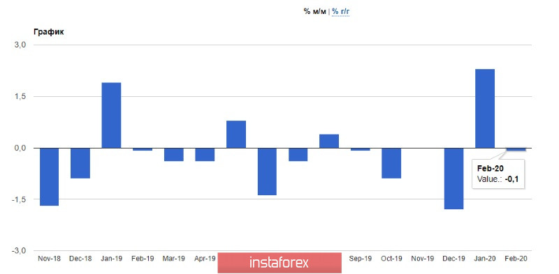 EURUSD: Увеличение программы выкупа активов Европейским центральным банком окажет давление на евро. Промышленное производство еврозоны находится в рецессии 